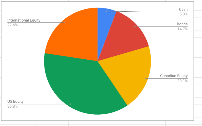 Portfolio breakdown