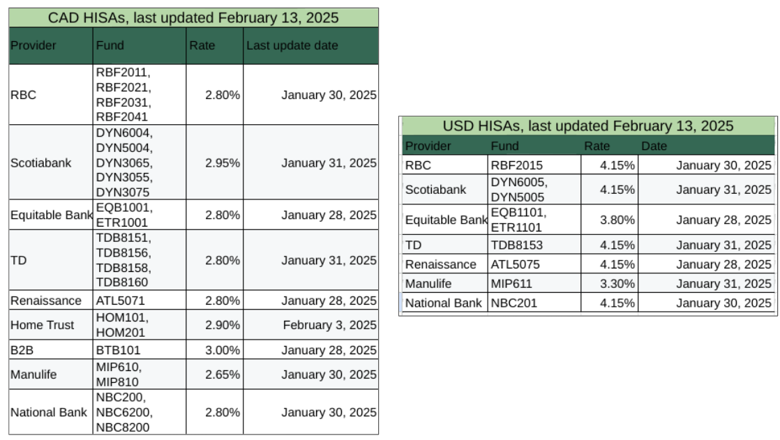 Earn money with your cash: The HISA table February 2025 – The Money ...
