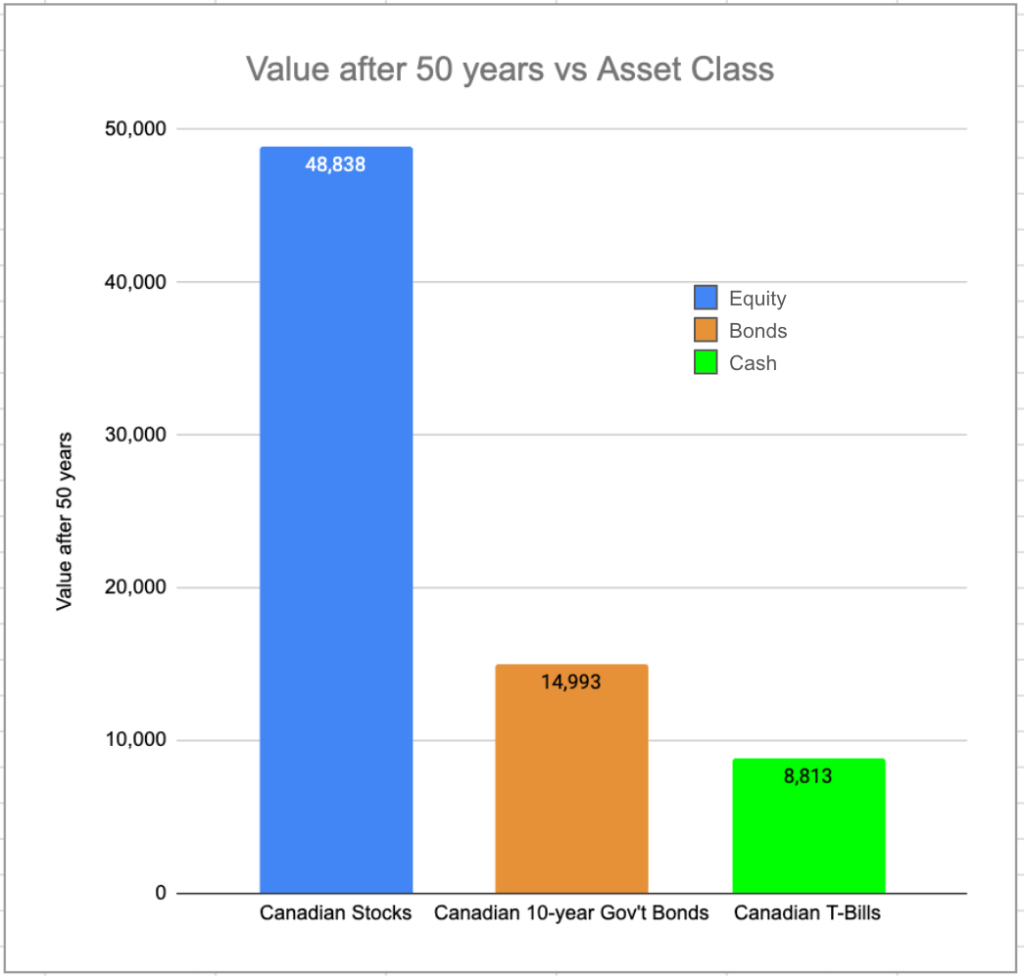 The chart shows that Equities outperform Bonds and Cash by a wide margin when looking at an investment time period of 50 years. Bonds also outperform Cash substantially.